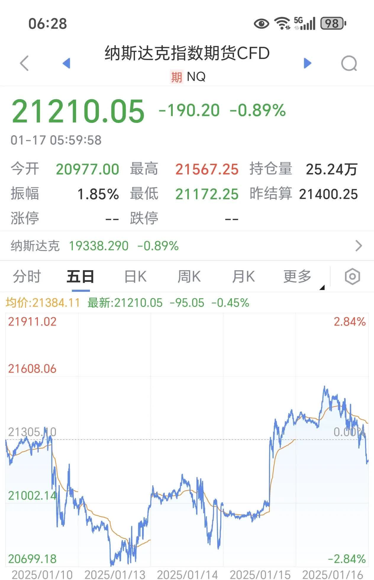 详细阅读:纳斯达克股指期货cfd(纳斯达克股指期货实时在哪看) 纳斯达克股指期货cfd(纳斯达克股指期货实时在哪看)